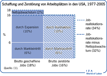 Schaffung und Zerstörung von Arbeitsplätzen
                        in den USA, 1977-2005