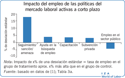 Impacto del empleo de las políticas del mercado laboral activas a corto plazo