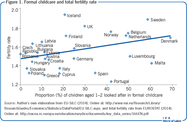 Formal childcare and total fertility
                        rate