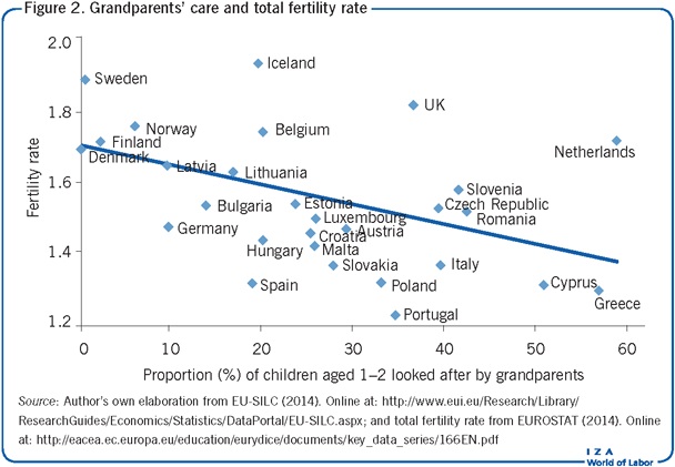 Grandparents’ care and total fertility
                        rate
