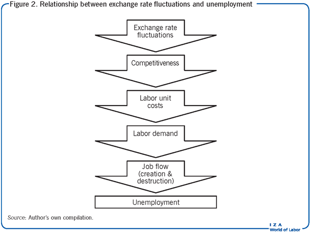 Relationship between exchange rate
                        fluctuations and unemployment