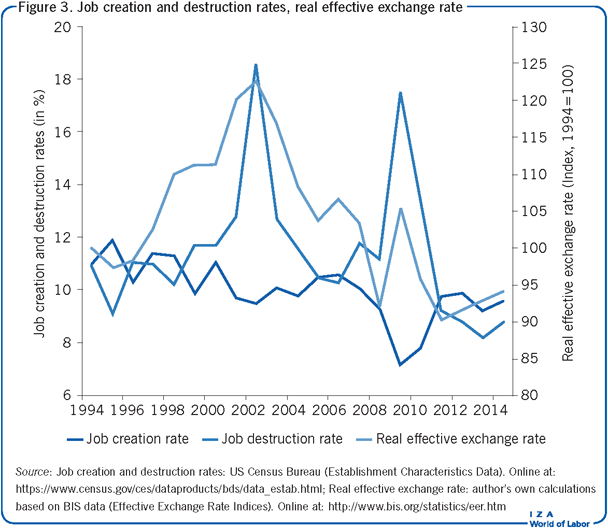 Job creation and destruction rates, real
                        effective exchange rate