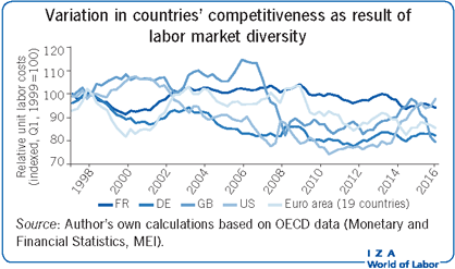 Variation in countries’ competitiveness as
                        result of labor market diversity