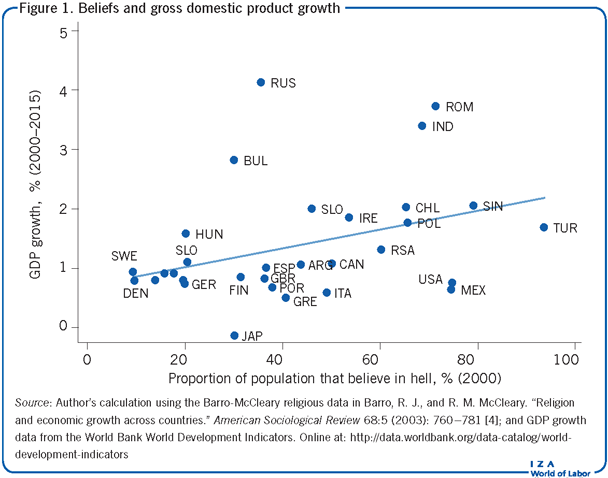 Beliefs and gross domestic product
                            growth