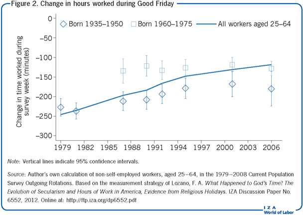 Change in hours worked during Good
                        Friday