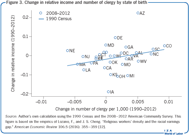 Change in relative income and number of
                        clergy by state of birth