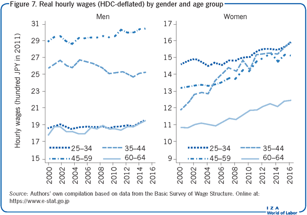 Real hourly wages (HDC-deflated) by
                            gender and age group