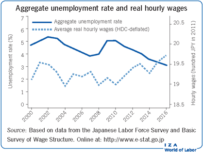 Aggregate unemployment rate and real
                        hourly wages