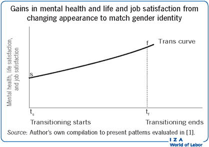 IZA World of Labor Trans people well being and labor market