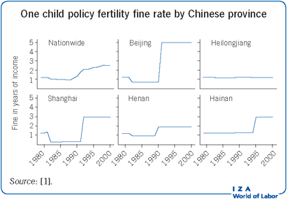 One child policy fertility fine rate by Chinese province