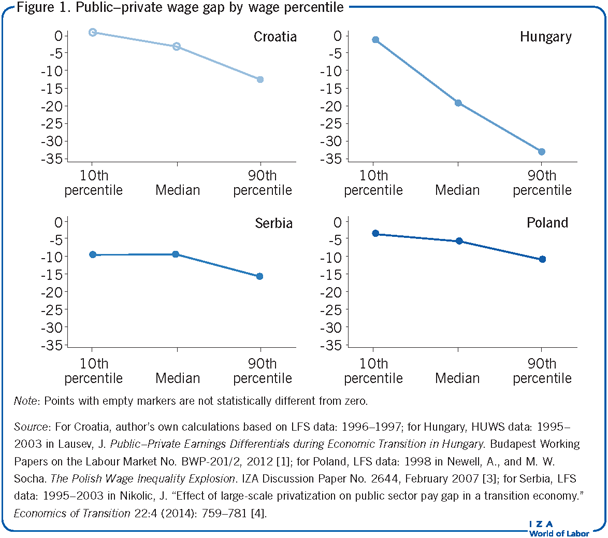 Public–private wage gap by wage
                            percentile