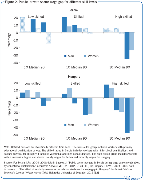 Public–private sector wage gap for
                        different skill levels