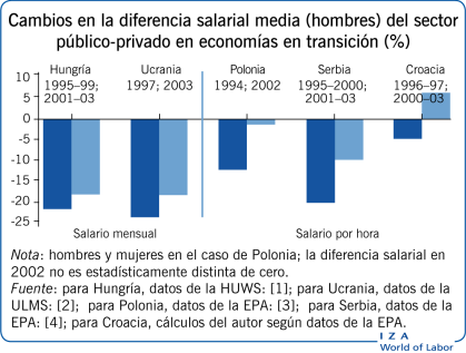 Cambios en la diferencia salarial media
                        (hombres) del sector público-privado en economías en transición (%)