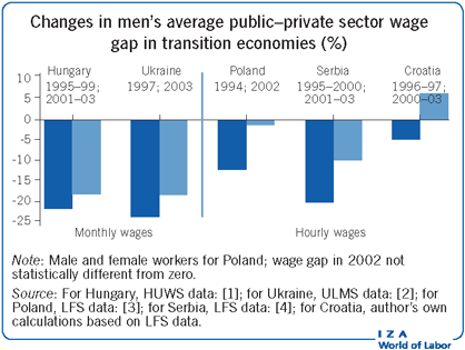 Changes in men’s average public�private
                        sector wage gap in transition economies (%)