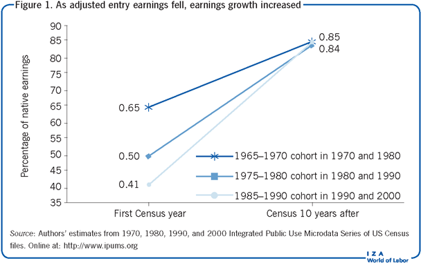 As adjusted entry earnings fell, earnings
                        growth increased