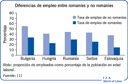 Diferencias de empleo entre romaníes y no
                        romaníes