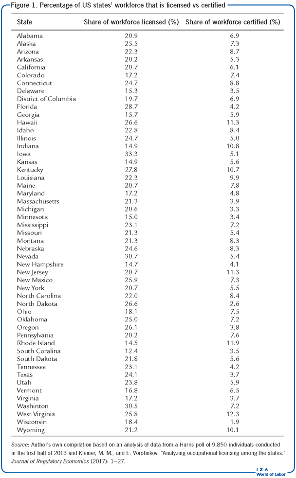 Percentage of US states’ workforce that is
                        licensed vs certified