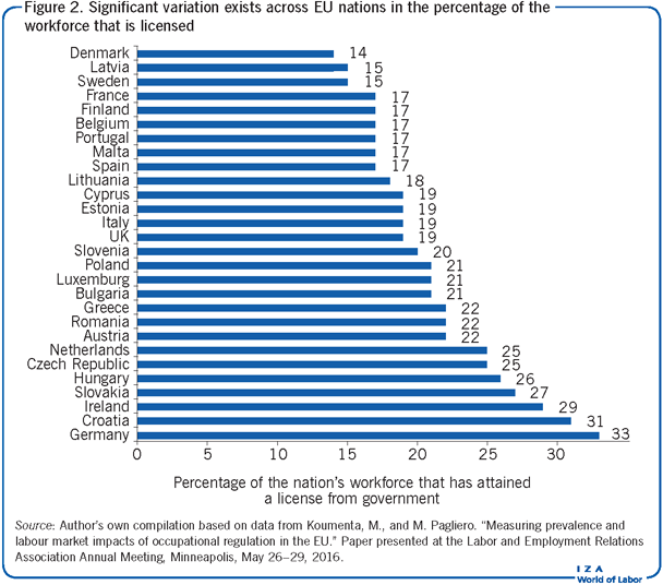 Significant variation exists across EU
                        nations in the percentage of the workforce that is licensed