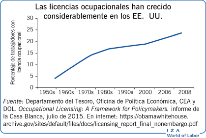 Las licencias ocupacionales han crecido considerablemente en los EE. UU.