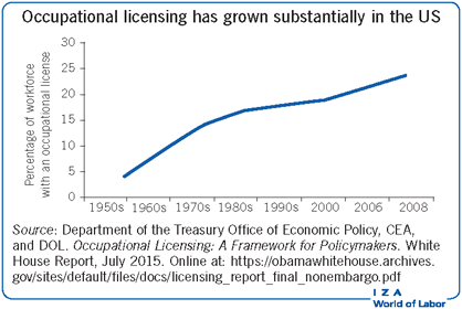 Occupational licensing has grown
                        substantially in the US