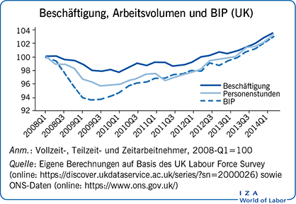 Beschäftigung, Arbeitsvolumen und BIP
                        (UK)