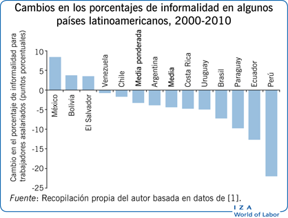 Cambios en los porcentajes de informalidad en algunos países latinoamericanos, 2000-2010
