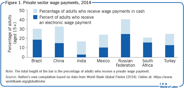 Private sector wage payments, 2014