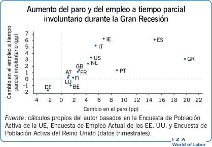 Aumento del paro y del empleo a tiempo parcial involuntario durante la Gran Recesión