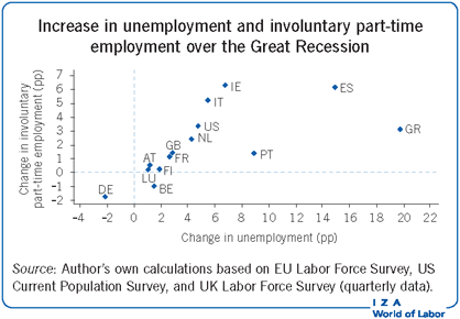 Increase in unemployment and involuntary
                        part-time employment over the Great Recession