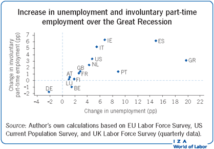 IZA World of Labor Why does part time employment increase in