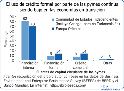 El uso de crédito formal por parte de las pymes continúa siendo bajo en las economías en transición
