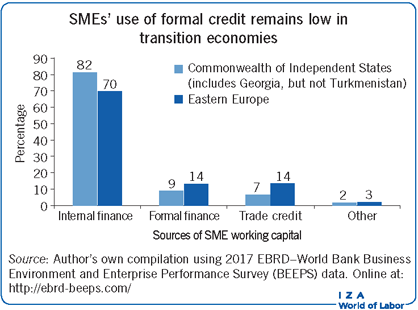 SMEs’ use of formal credit remains low in
                        transition economies