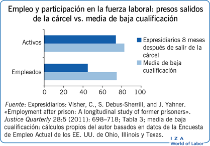 Empleo y participación en la fuerza laboral: presos salidos de la cárcel vs. media de baja cualificación