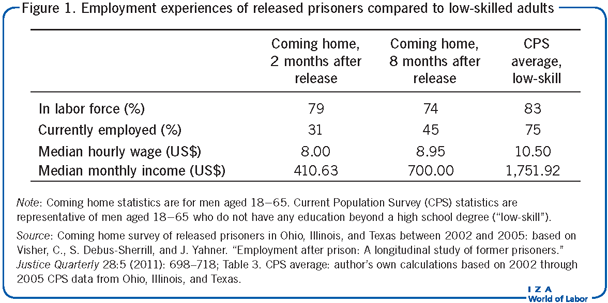 Employment experiences of released
                        prisoners compared to low-skilled adults