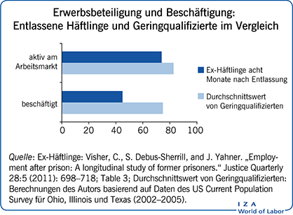 Erwerbsbeteiligung und Beschäftigung:
                        Entlassene Häftlinge und Geringqualifizierte im Vergleich