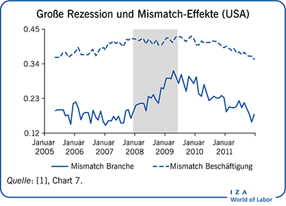 Große Rezession und Mismatch-Effekte (USA)