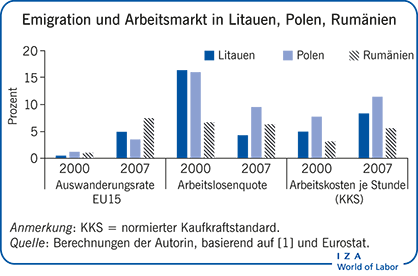 Emigration und Arbeitsmarkt in Litauen, Polen, Rumänien
