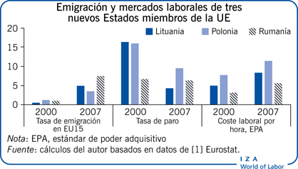 Emigración y mercados laborales de tres nuevos Estados miembros de la UE