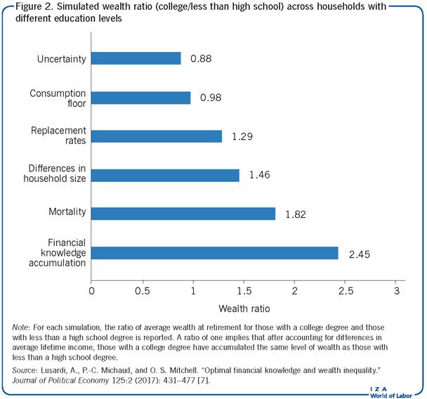 Simulated wealth ratio (college/less than
                        high school) across households with different education levels