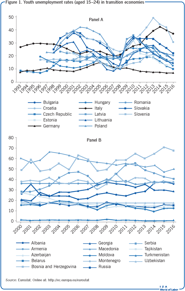 Youth unemployment rates (aged 15–24) in
                        transition economies