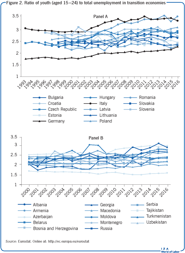 Ratio of youth (aged 15−24) to total
                        unemployment in transition economies