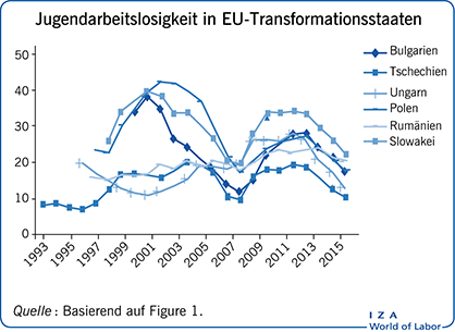 Jugendarbeitslosigkeit in
                        EU-Transformationsstaaten