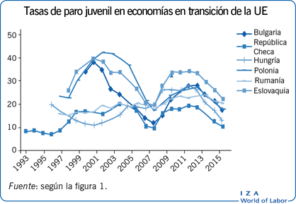 Tasas de paro juvenil en economías en transición de la UE