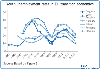 Lost in recessions: youth employment and earnings in Spain