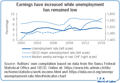 Earnings have increased while unemployment
                        has remained low