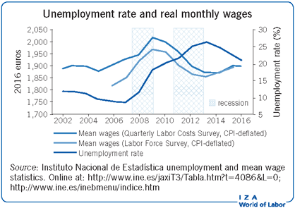 Unemployment rate and real monthly
                        wages