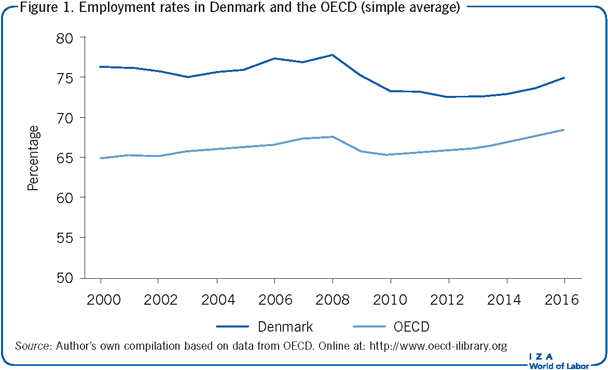 Employment rates in Denmark and the OECD
                        (simple average)