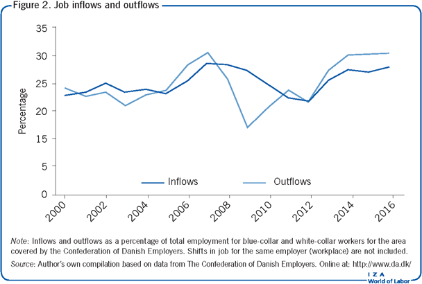 Job inflows and outflows