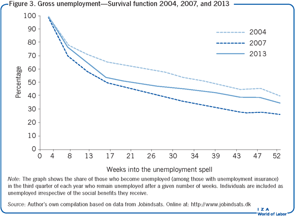 Gross unemployment—Survival function 2004,
                        2007, and 2013