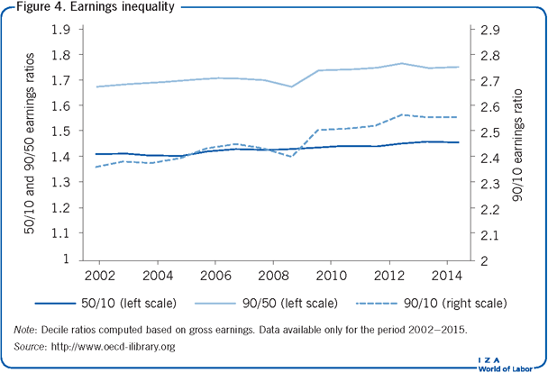 Earnings inequality